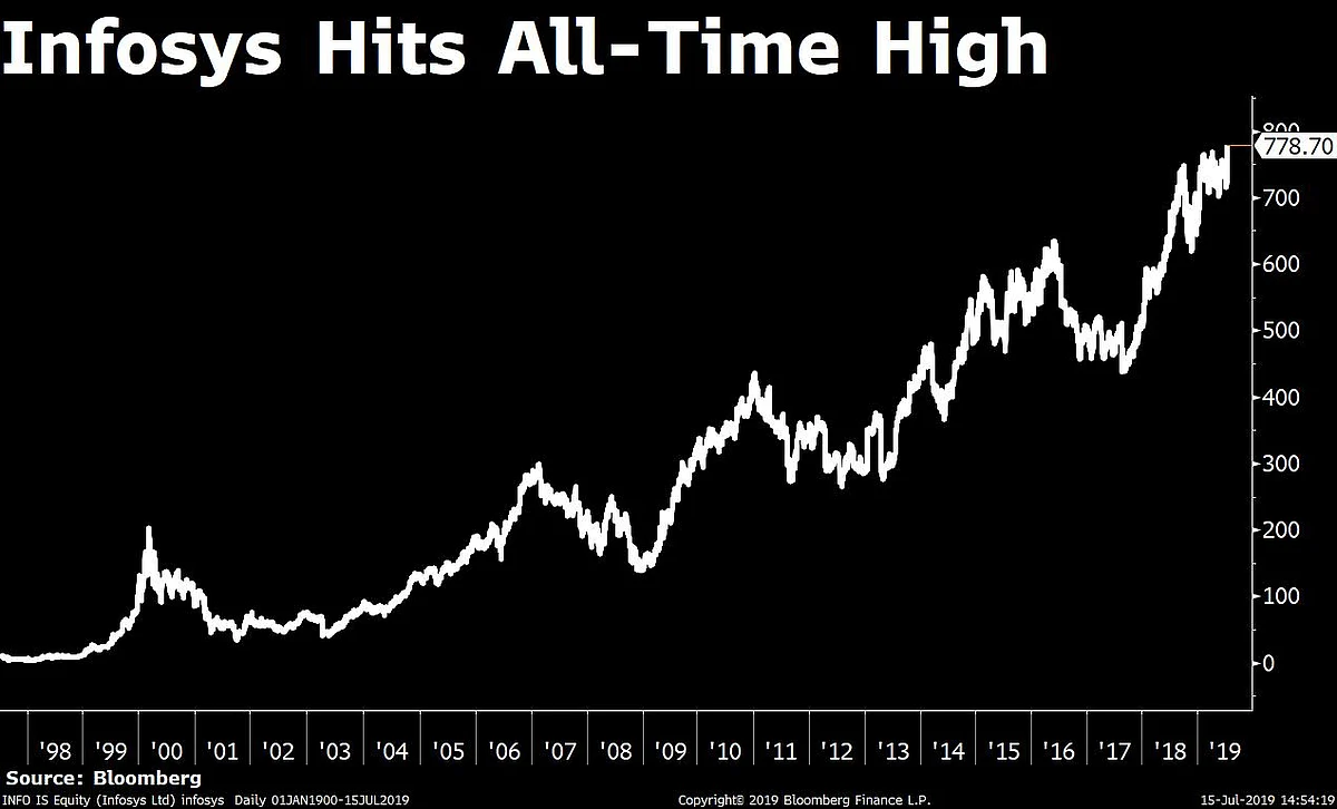 Sensex, Nifty End Higher As Infosys Powers Tech Rally
