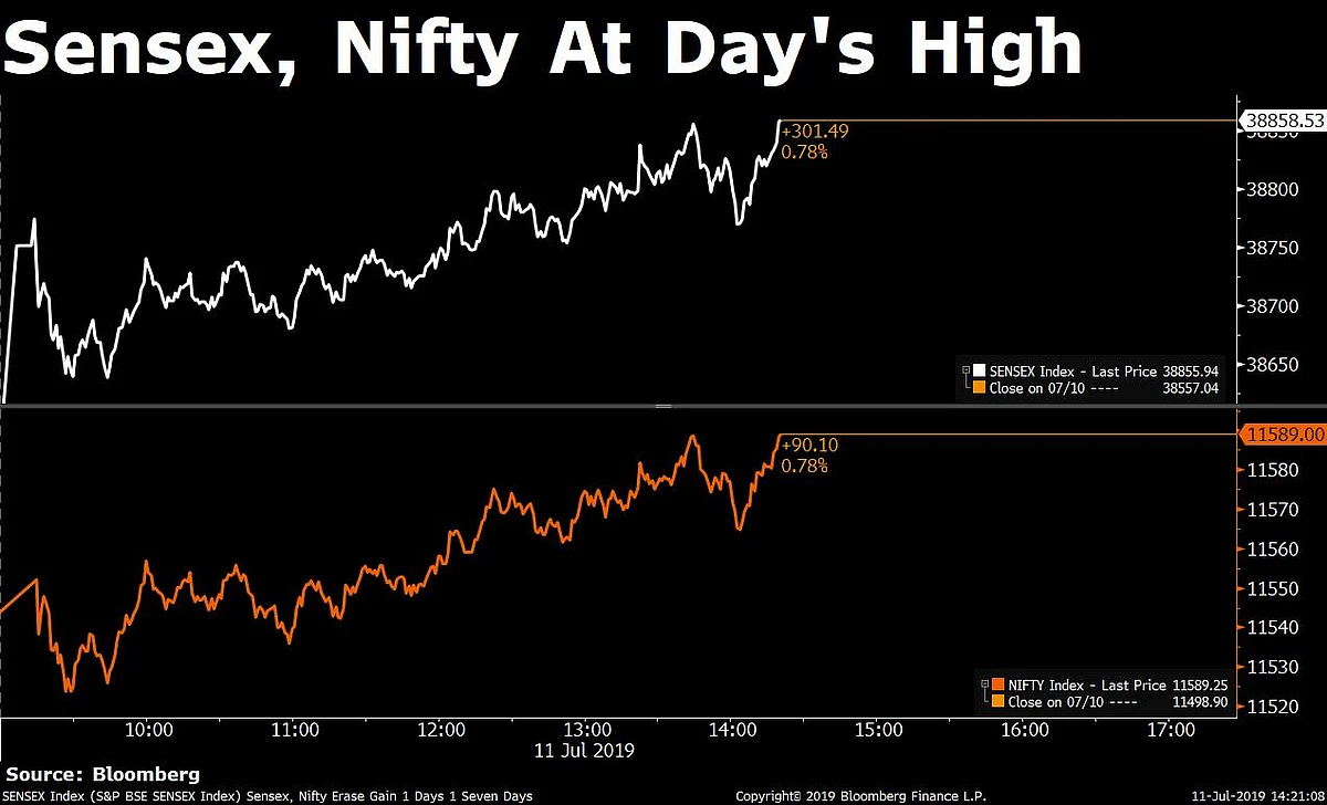 Private Lenders Help Nifty Stop Losing Streak