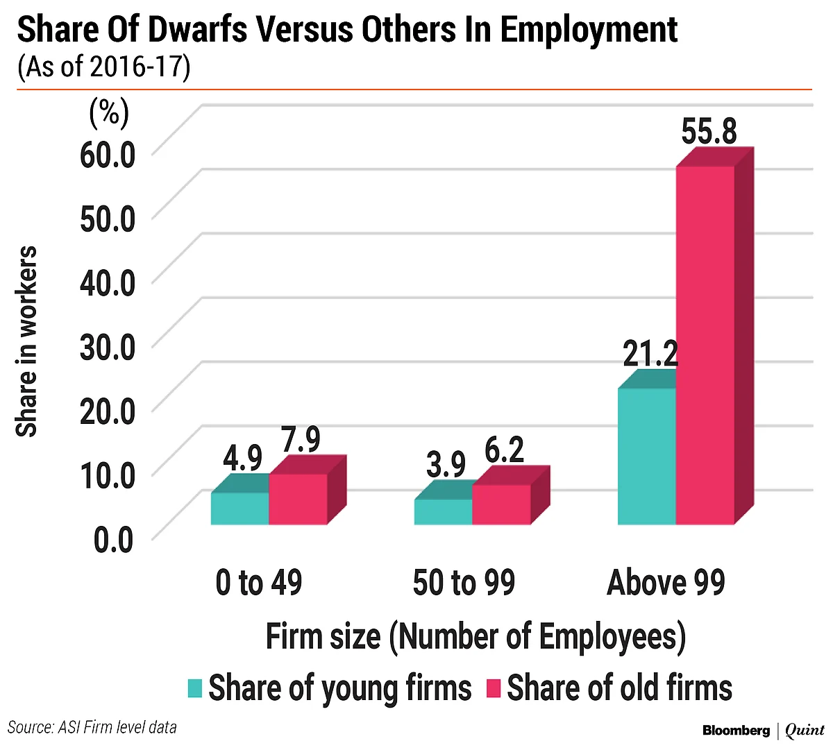 Economic Survey 2019: Incentivising Dwarf MSMEs To Grow Into Large Firms