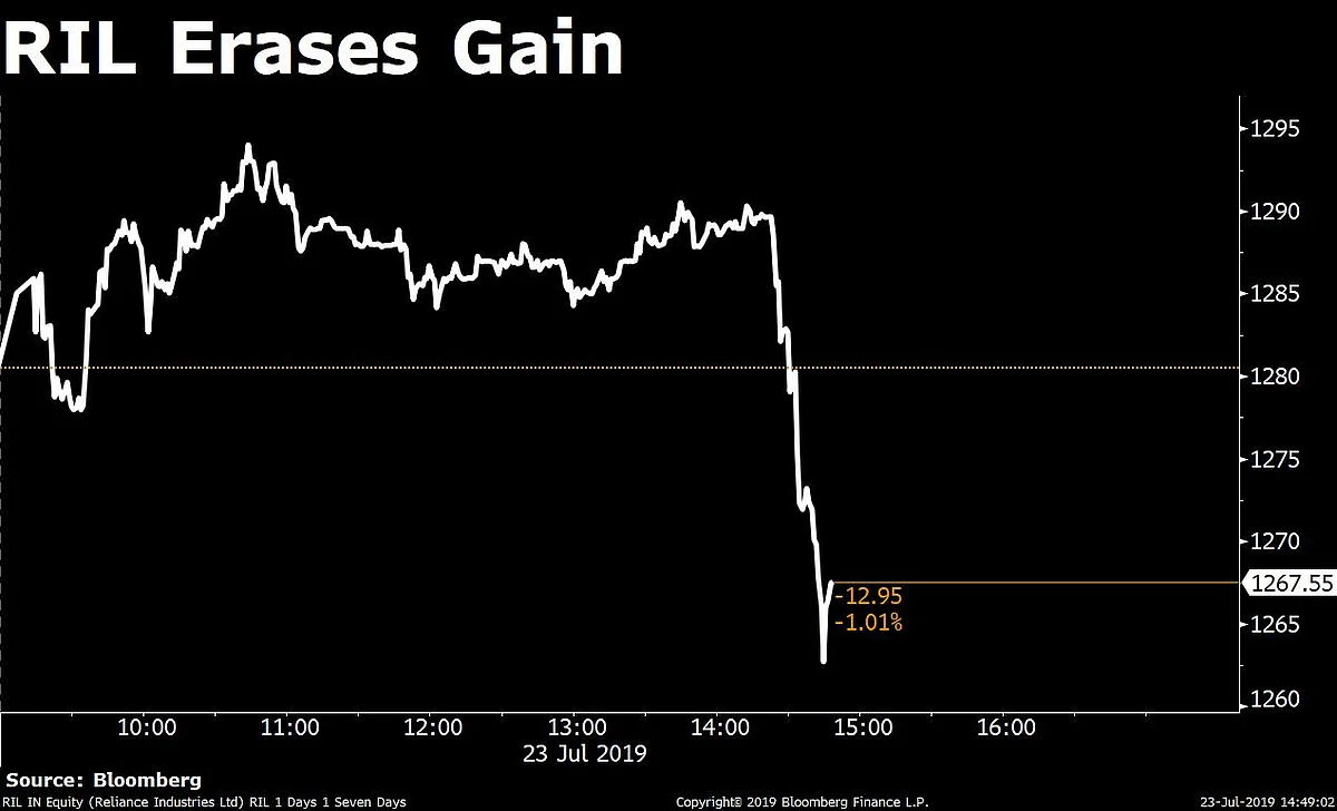 Last-Hour Selloff Drag Sensex, Nifty Lower For Fourth Day