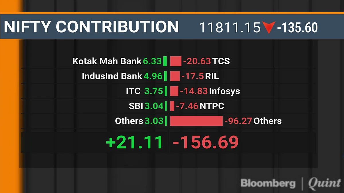 Markets: Sensex Ends Nearly 400 Points Lower As Budget Fails To Enthuse Investors; Nifty Closes Near 11,800