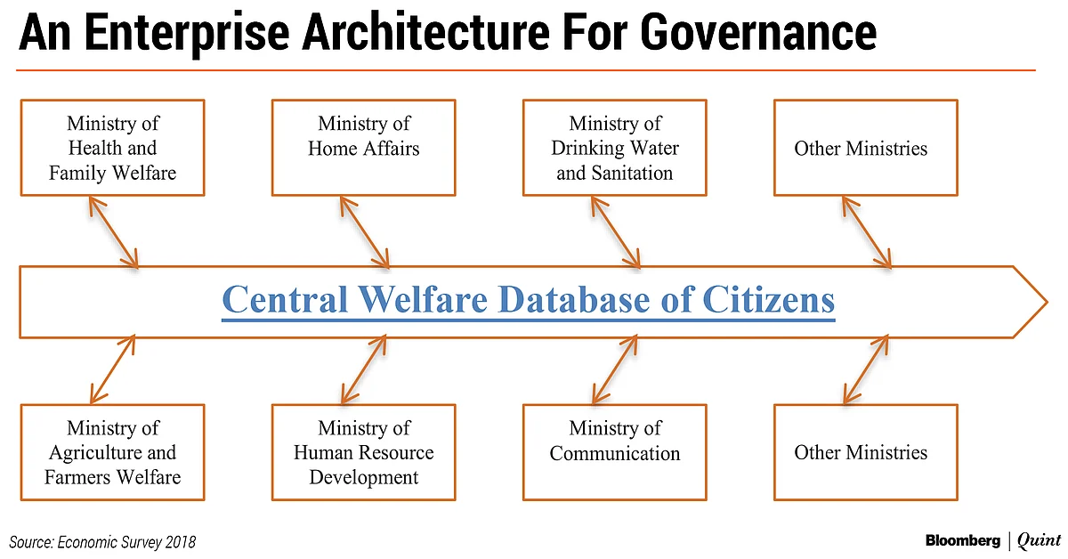 Economic Survey 2019: Government Should Create Central Welfare Database Of Citizens