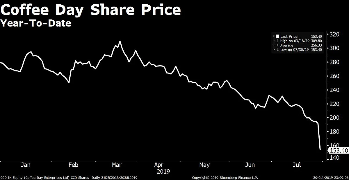Coffee Day Enterprises Ltd. - Share Price Chart (YTD)