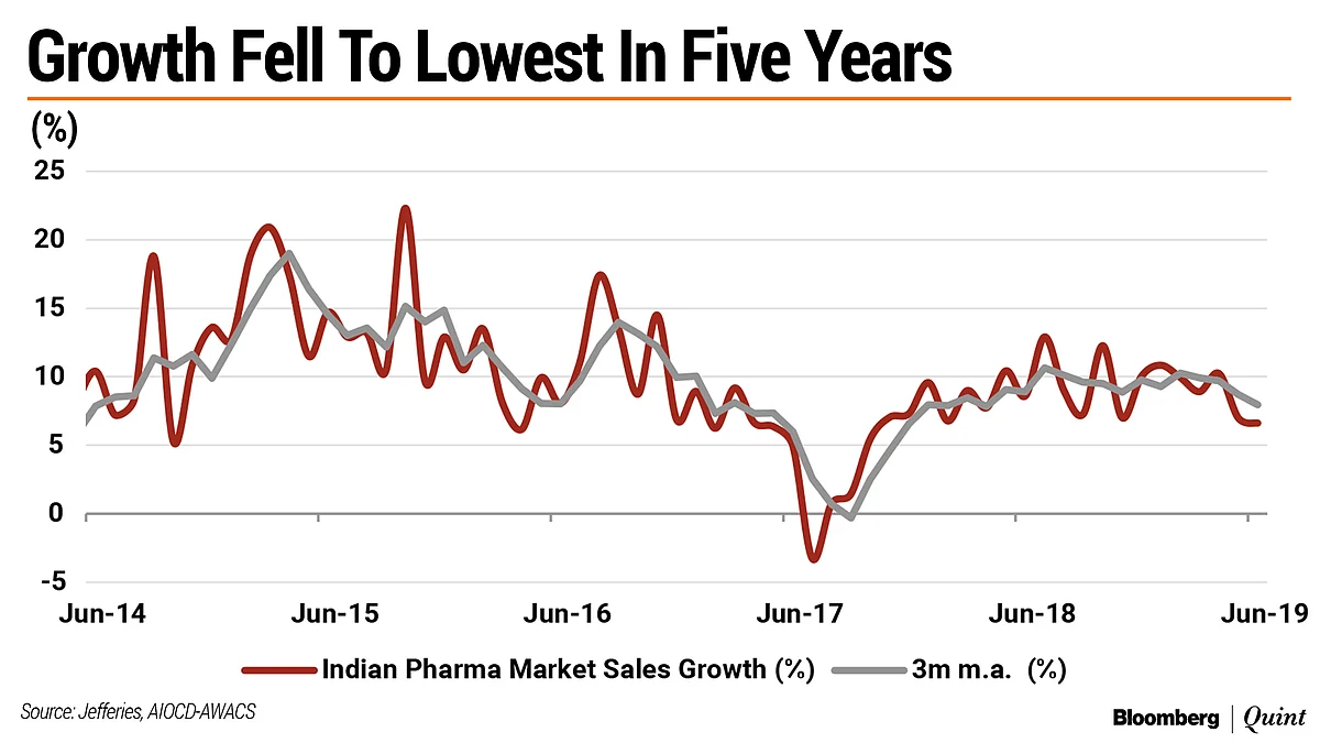 India’s Pharma Market Grows At Slowest Pace In Five Years