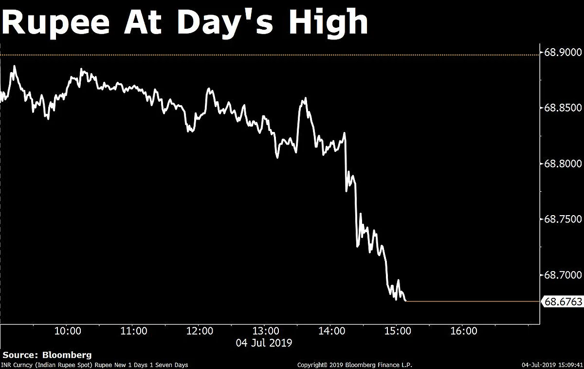 Sensex, Nifty Clock Longest Gains In Nearly Three Months Ahead Of Budget