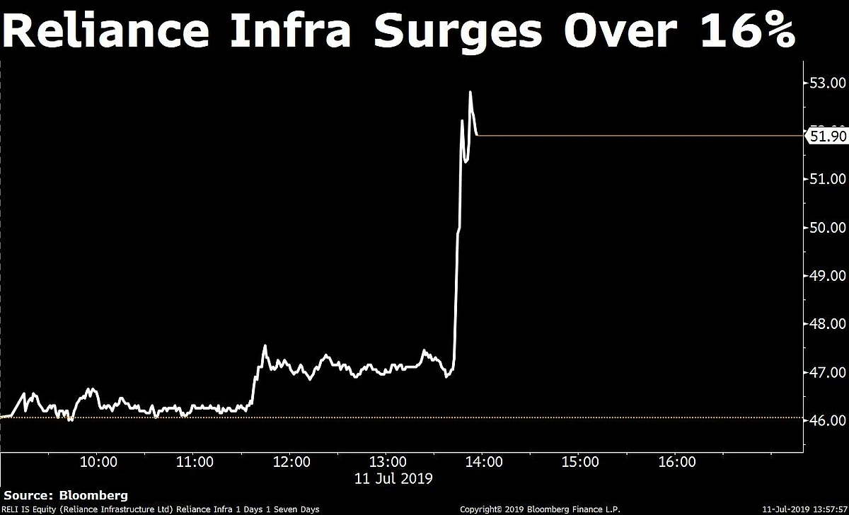 Private Lenders Help Nifty Stop Losing Streak