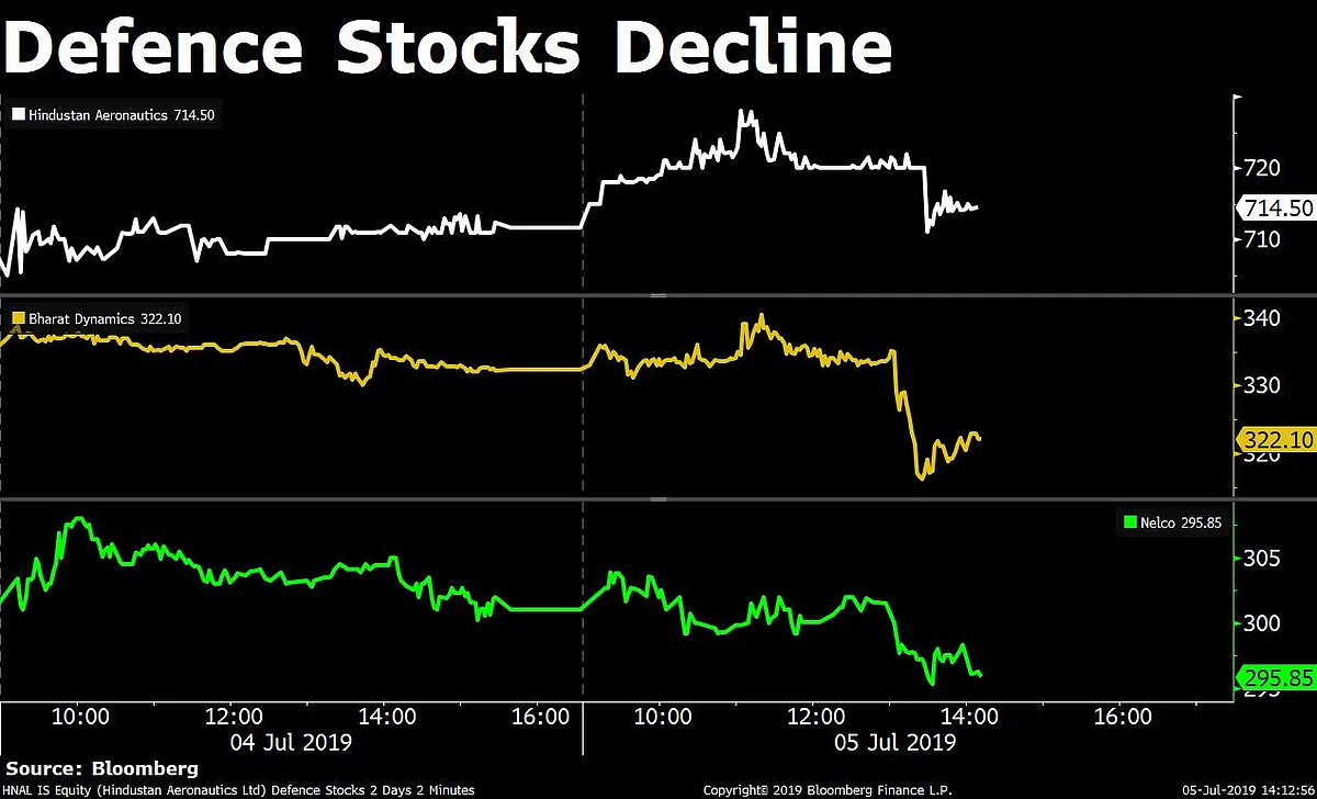 Markets: Sensex Ends Nearly 400 Points Lower As Budget Fails To Enthuse Investors; Nifty Closes Near 11,800