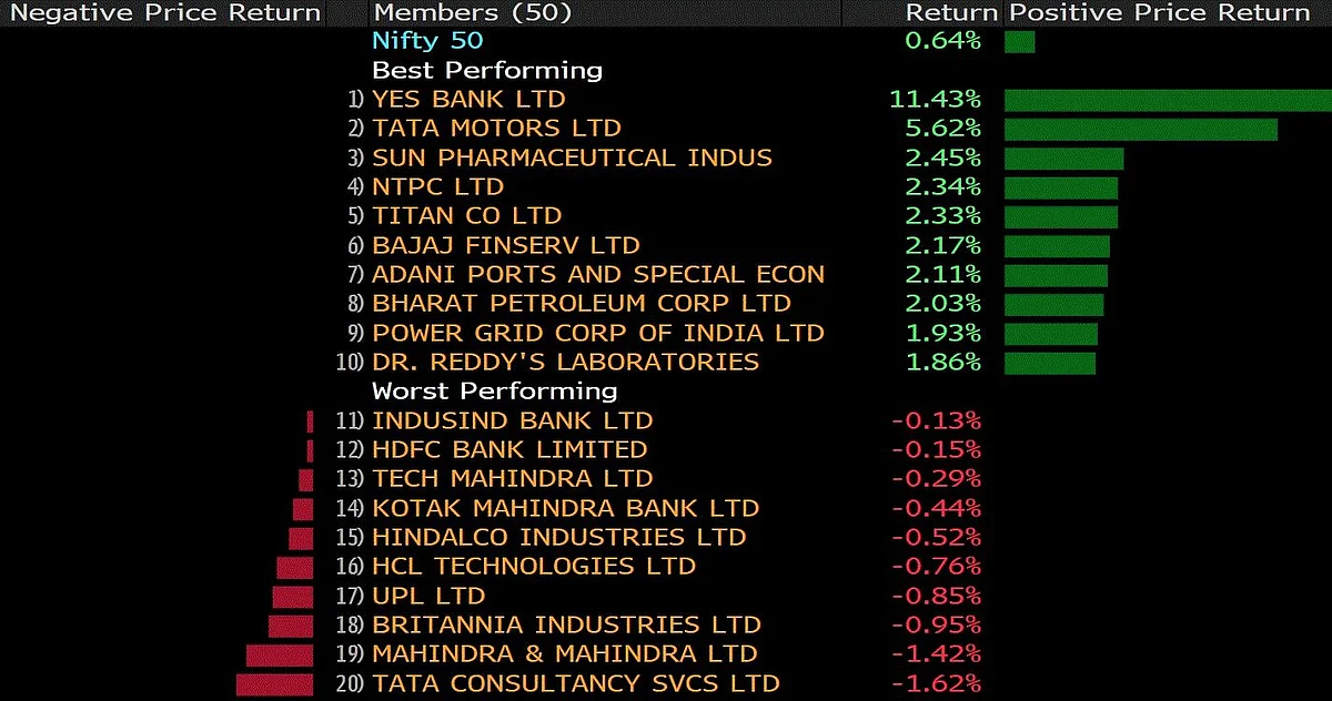 The best and the worst Nifty 50 performers. (Source: Bloomberg)