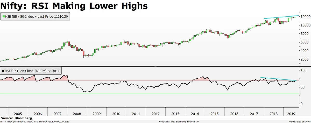 BQ Edge | Gautam Shah On What Technical Indicators Predict For India’s Stock Market