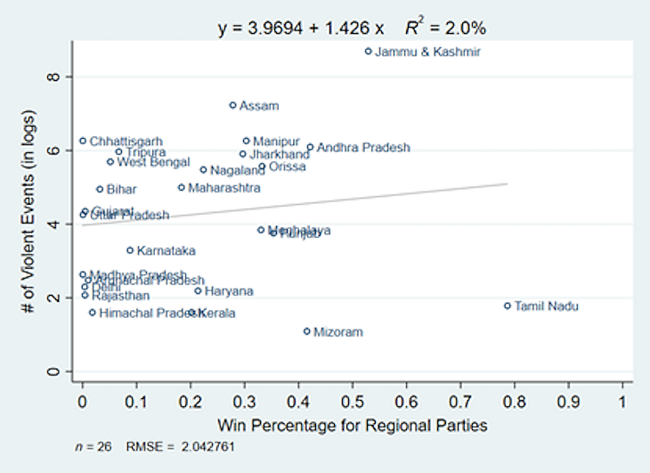 Regional-Party Rule Raises Levels Of Political Violence: Study