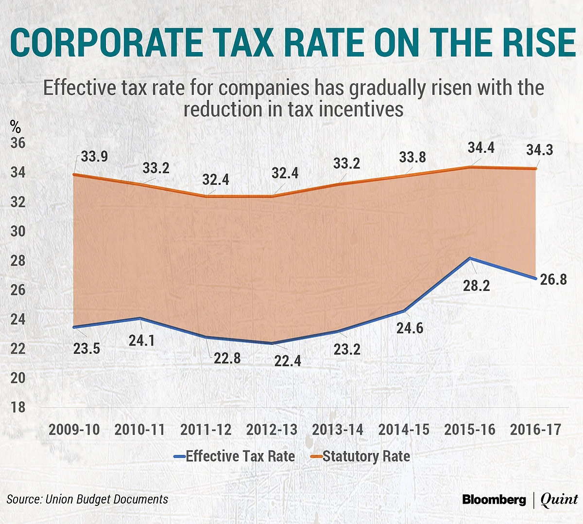 Budget 2019: Lower 25% Corporate Tax Rate Extended To More Companies