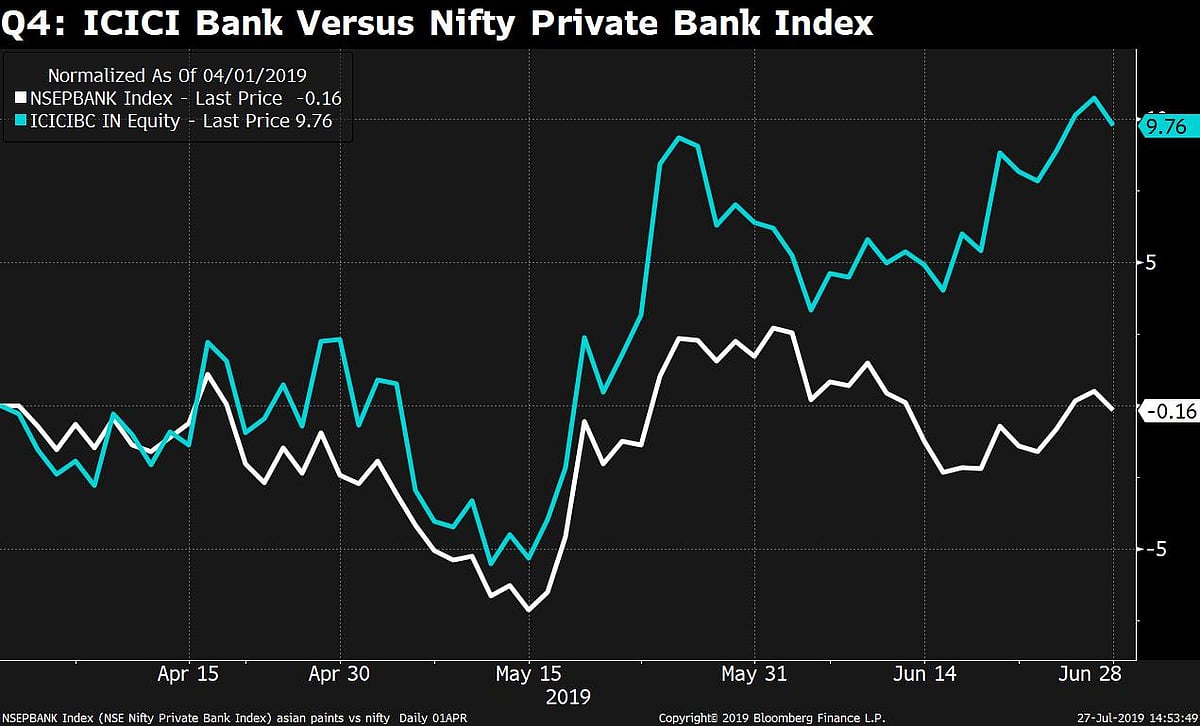 Icici Bank Q1 Results 2019 Icici Bank Profit Meets Estimates