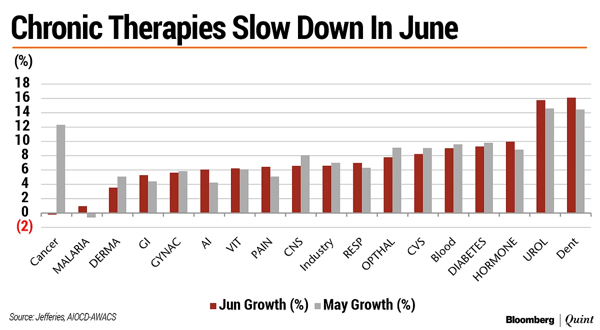 India’s Pharma Market Grows At Slowest Pace In Five Years