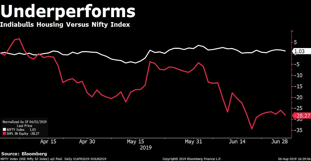 Q1 Results: Indiabulls Housing Finance’s Profit Falls, Bad Loans Rise