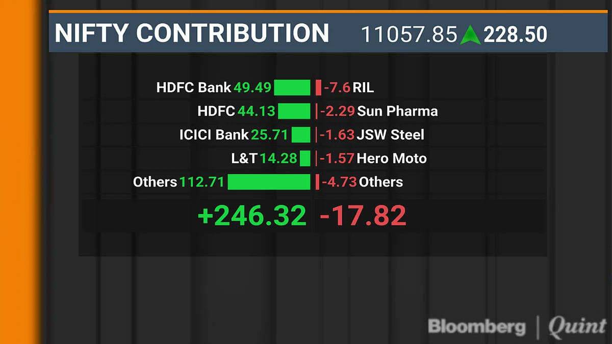Sensex, Nifty Log Best Day Since Exit Polls On Steps To Revive Growth