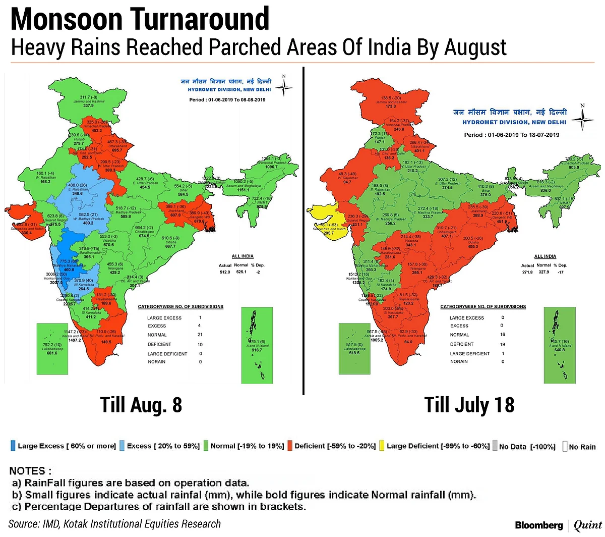 India’s Monsoon Turnaround Revives Crop Sowing