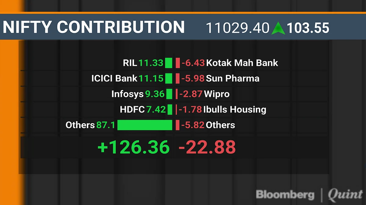 RIL, ICICI Bank Help Sensex, Nifty Rebound After Worst Fall In A Month