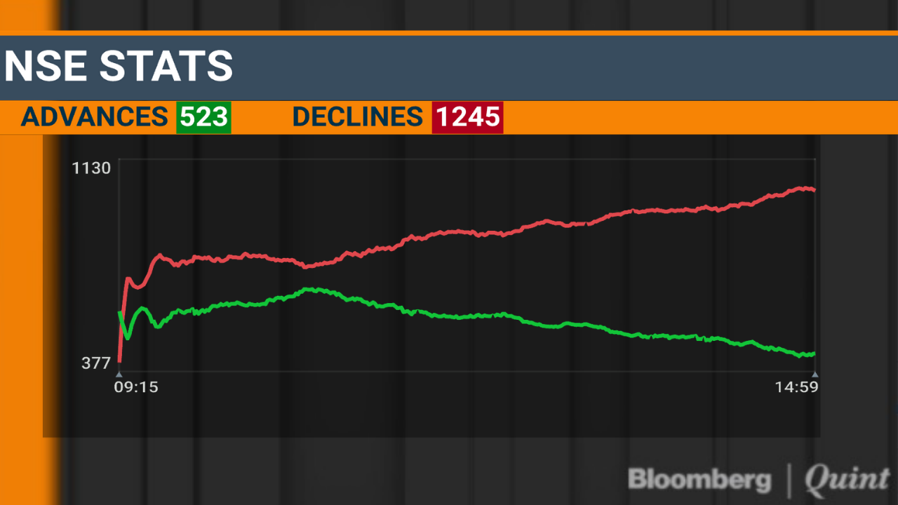 Sensex, Nifty Post Worst One-Day Fall In A Month On Global Woes