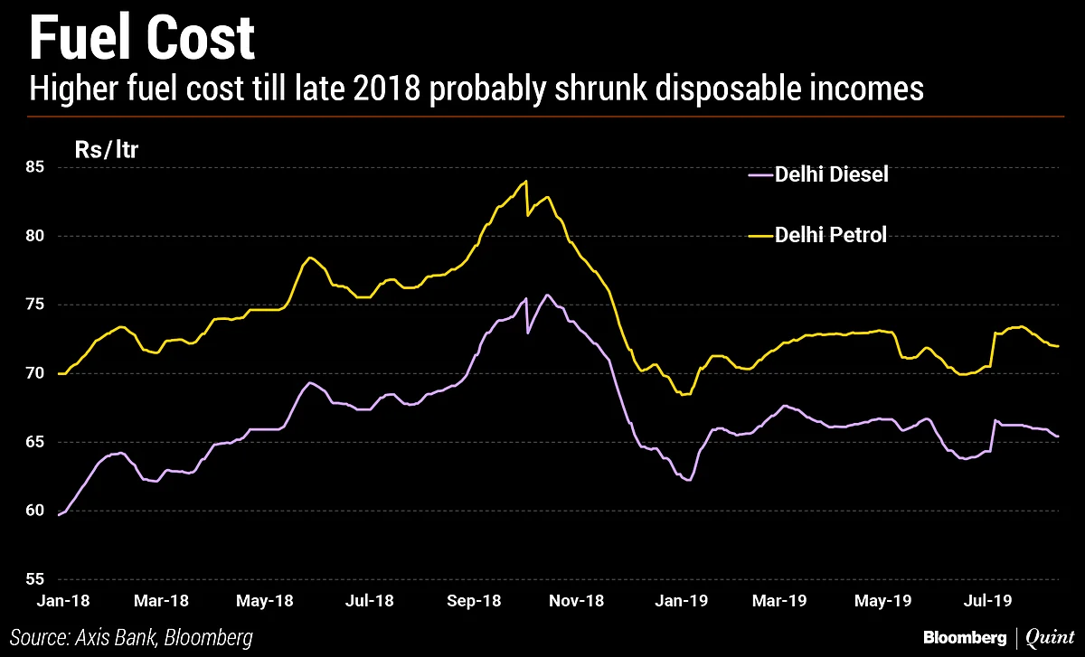 In Charts: India’s Auto Slowdown And The Forces Behind It