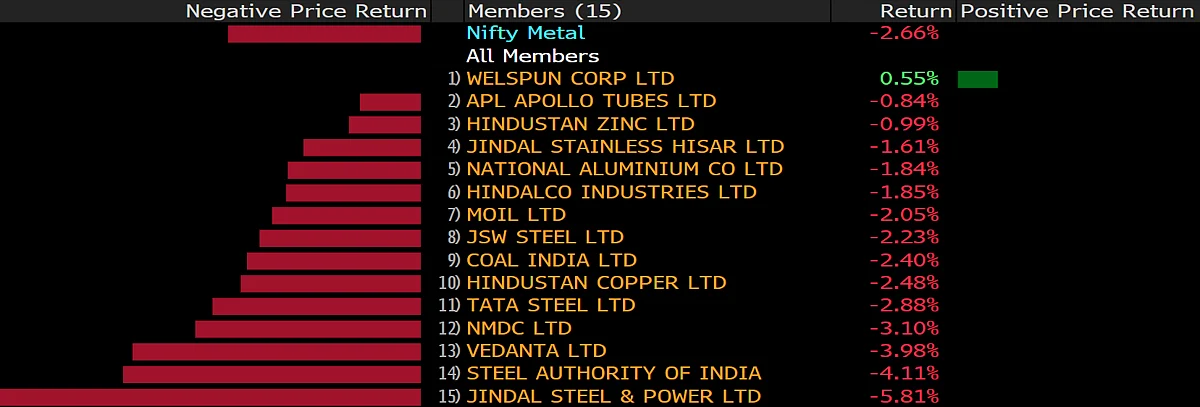 The biggest losers on the Nifty Metal Index. 