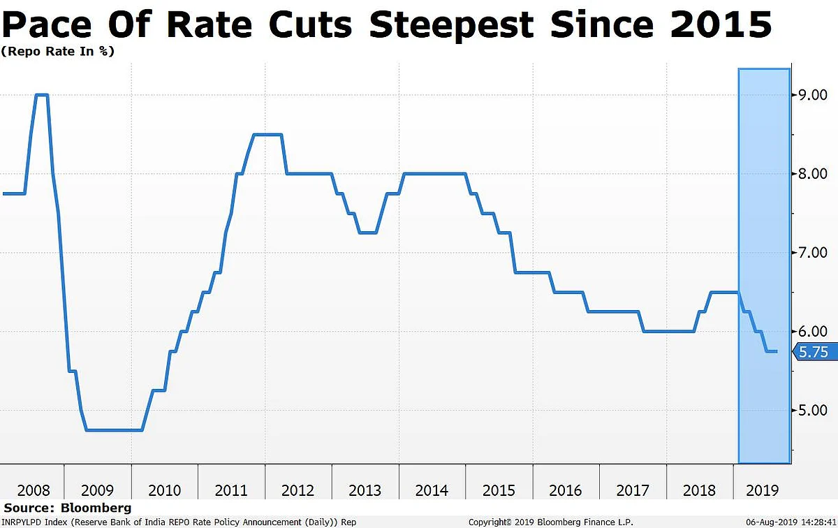 Monetary Policy | In Charts: Deepening Slowdown Sets The Stage For Yet Another Rate Cut