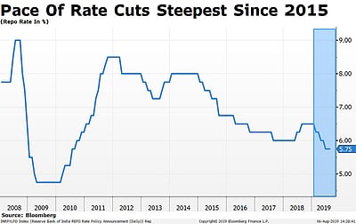Rbi Monetary Policy Rate Cut Deepening Slowdown Sets The Stage