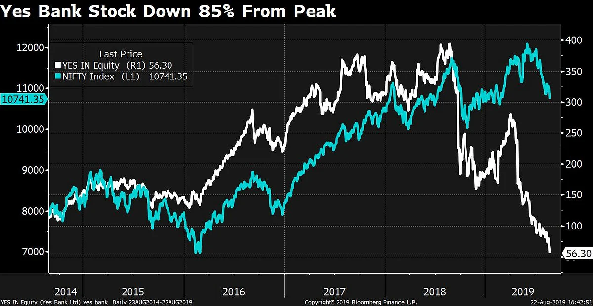 What Has Sent The Yes Bank Stock Into A Tailspin?