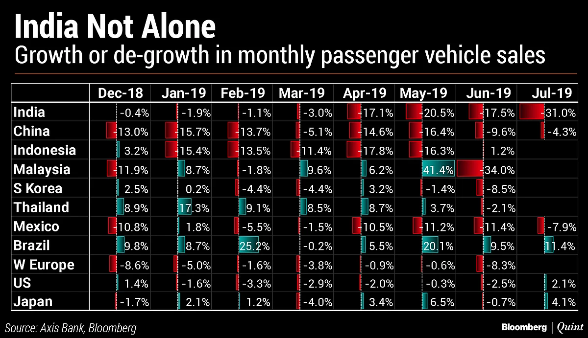 In Charts: India’s Auto Slowdown And The Forces Behind It