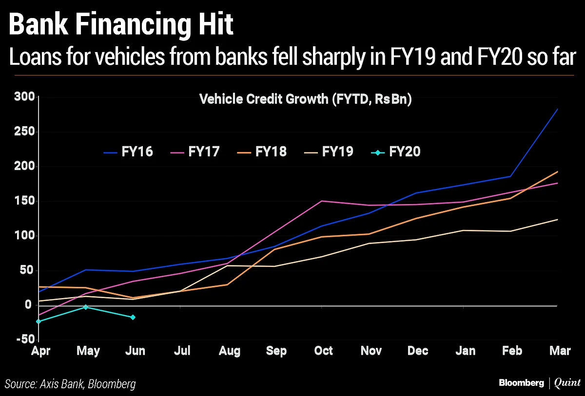 In Charts: India’s Auto Slowdown And The Forces Behind It