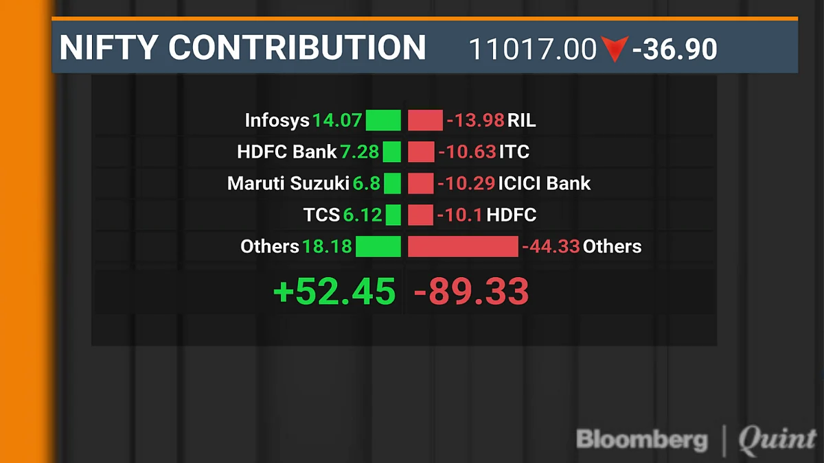 Gains In Auto Stocks Fail To Drive Sensex, Nifty Higher