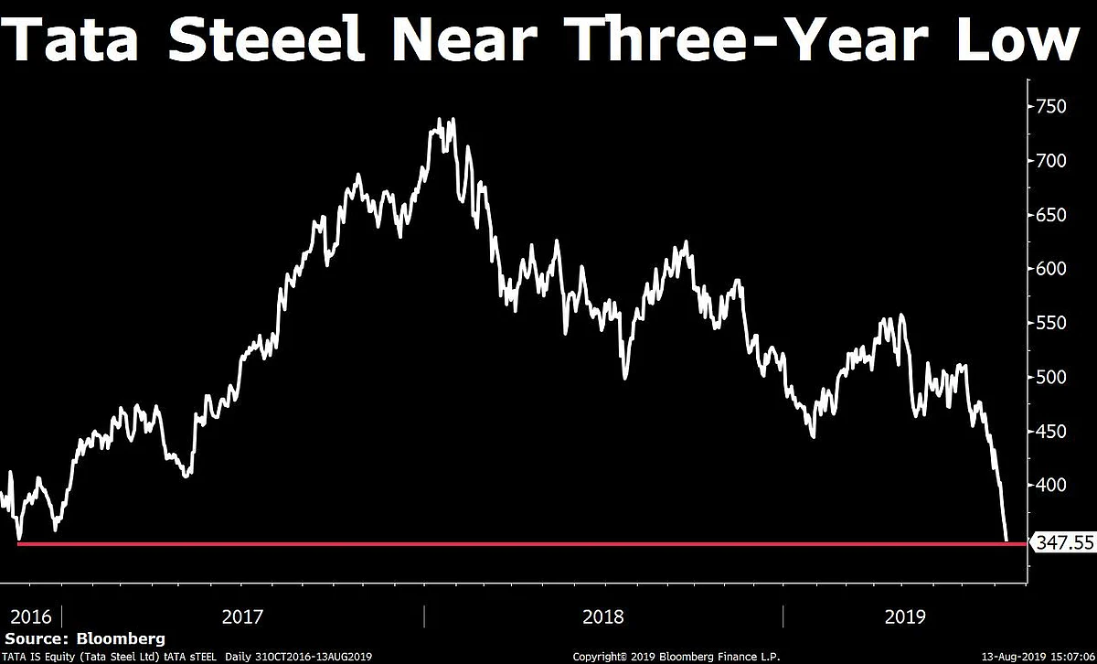 Sensex, Nifty Post Worst One-Day Fall In A Month On Global Woes