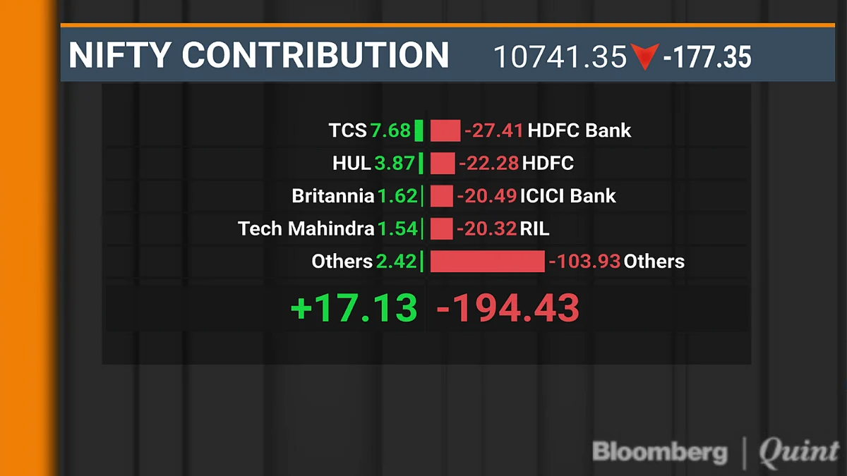 Nifty Ends At Six-Month Low; Sensex Drops Over 550 Points