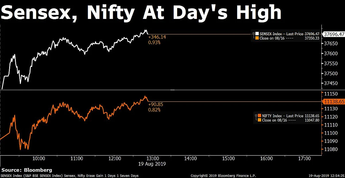 Sensex, Nifty Recovery Tapers Off As Economy Awaits Stimulus