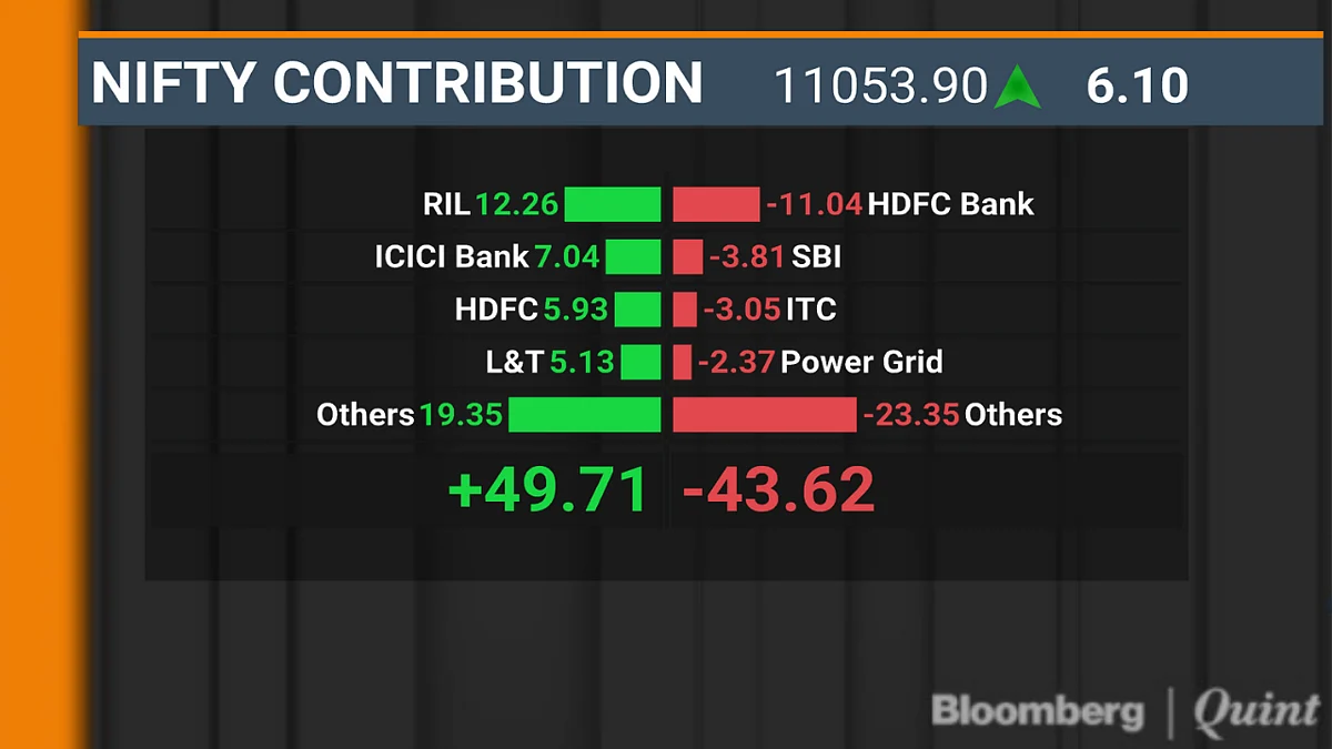 Sensex, Nifty Recovery Tapers Off As Economy Awaits Stimulus
