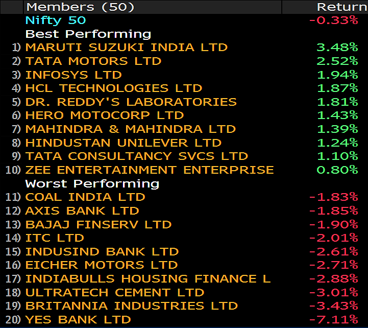 Gains In Auto Stocks Fail To Drive Sensex, Nifty Higher