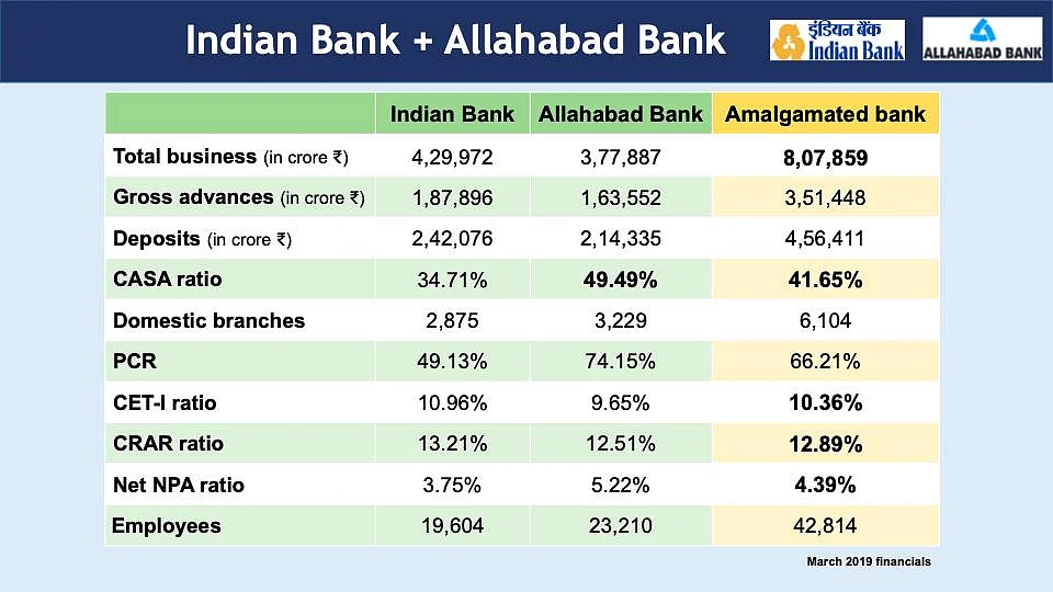 Bank Mergers: Indian Bank To Be Merged With Allahabad Bank