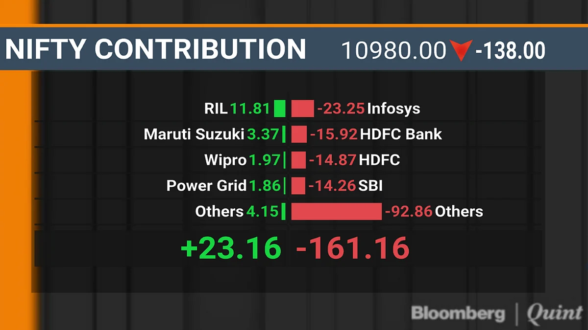Investors Lose Rs 1.5 Lakh Crore As Sensex, Nifty Log Worst Day In Two Weeks