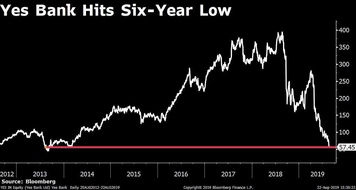 Nifty Ends At Six-Month Low; Sensex Drops Over 550 Points
