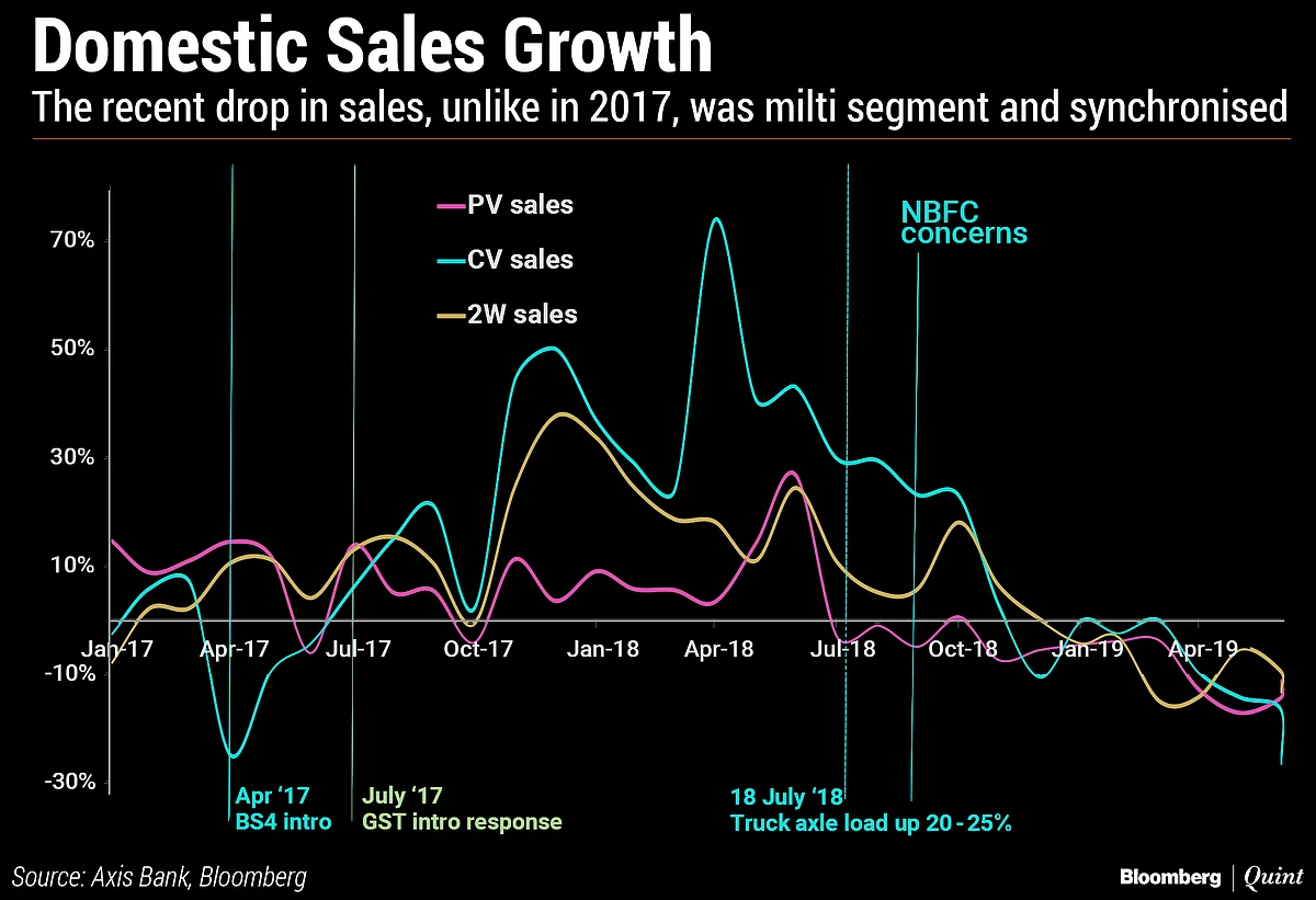 In Charts: India’s Auto Slowdown And The Forces Behind It