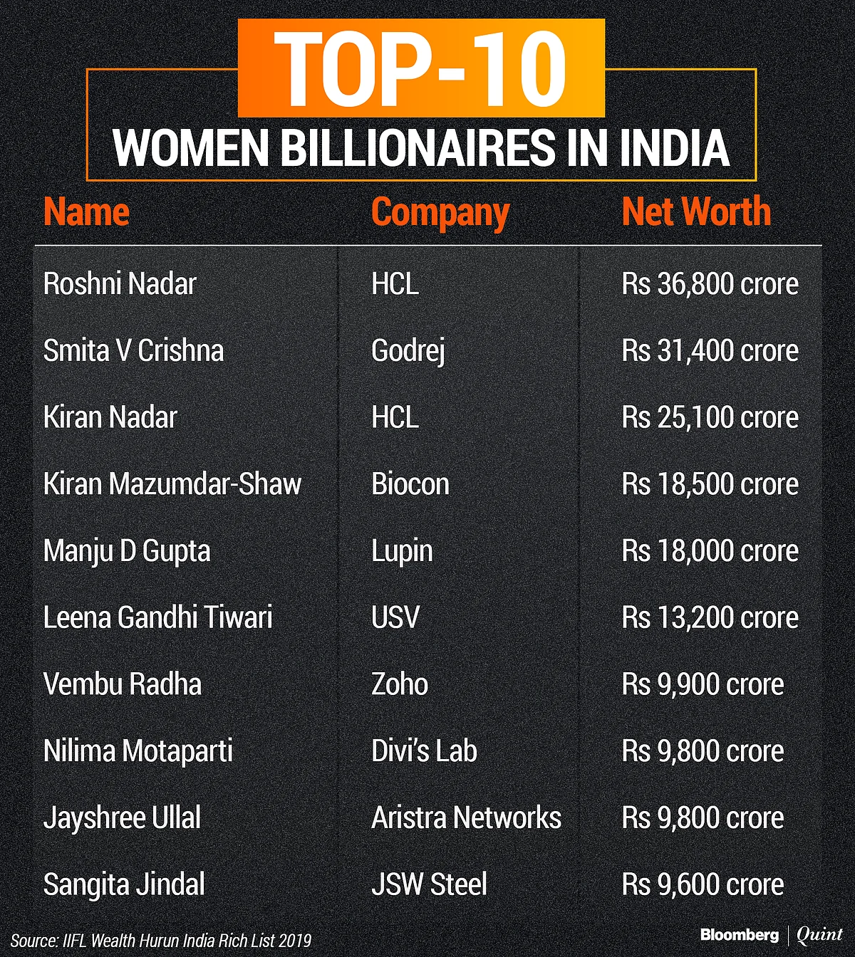 Mukesh Ambani Richest Indian With Net Worth Of Rs 3,80,700 Crore: Hurun Rich List