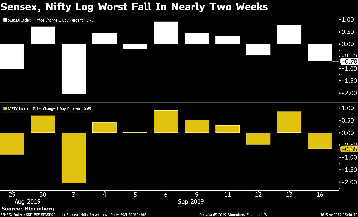 Sensex, Nifty Clock Worst Fall In Nearly Two Weeks