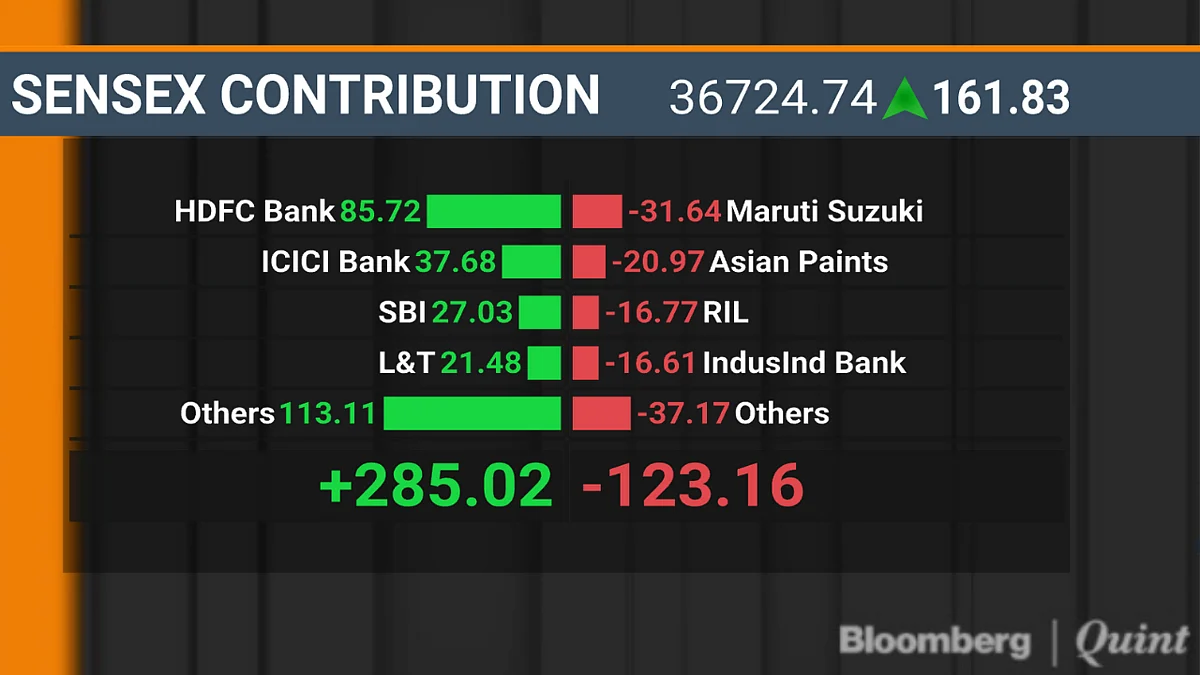Rally In Global Stocks Help Sensex Rebound From Worst Drop In 11 Months