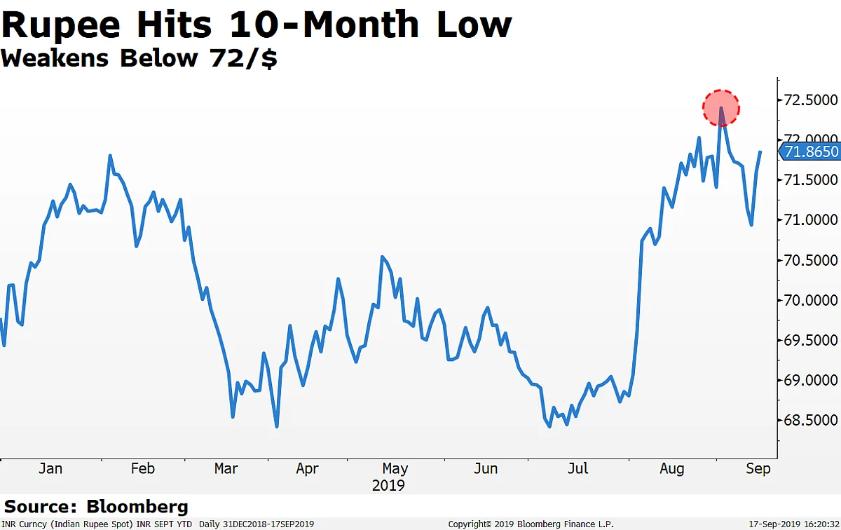 In Charts: Nifty Erases 2019 Gains With Today’s 200-Point Drop