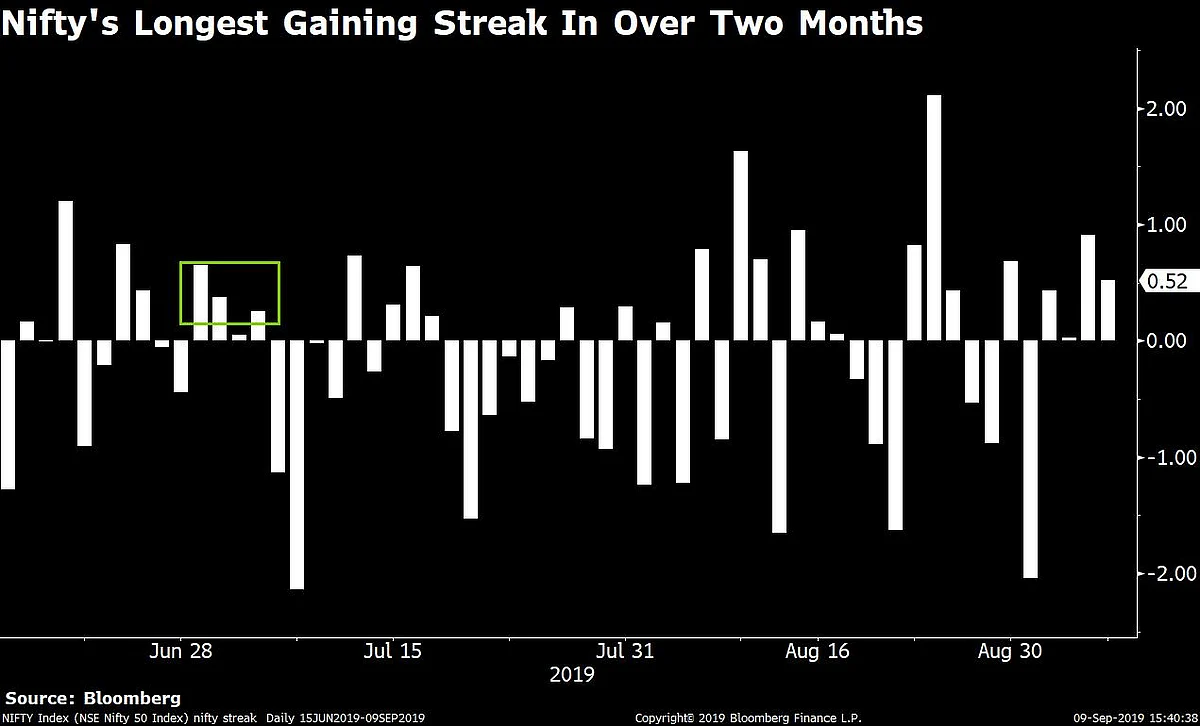 Nifty Logs Longest Stretch Of Gains In Over Two Months