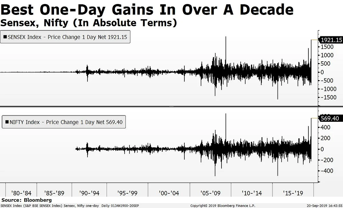 In Charts: Surprise Corporate Tax Rate Cut Makes Investors $96-Billion Richer