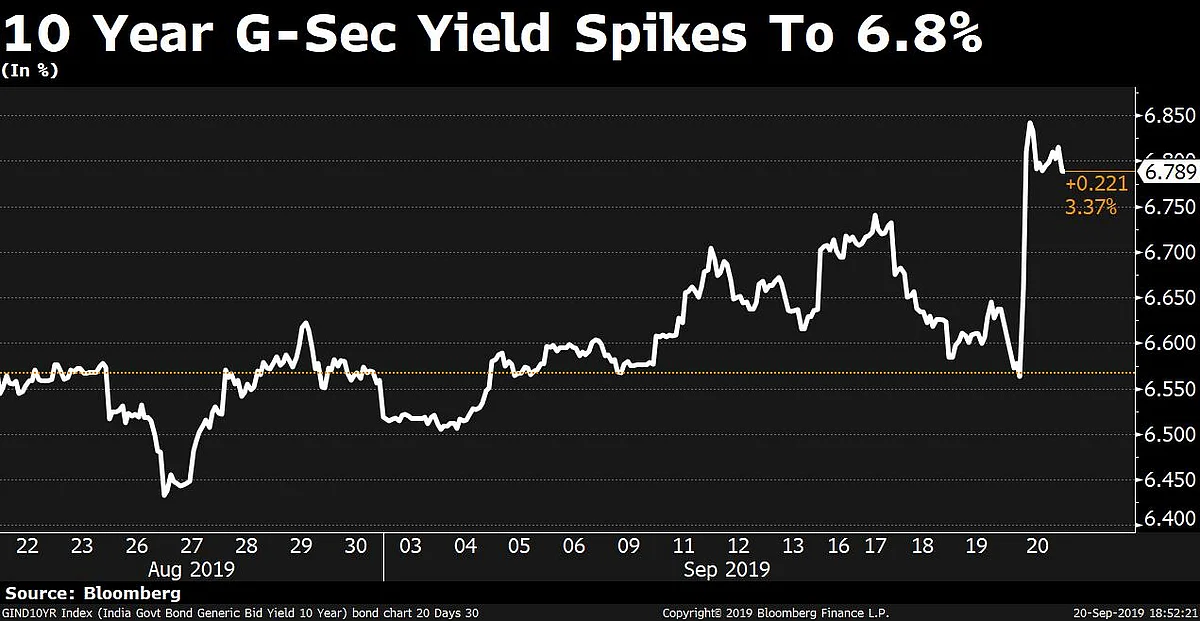 Fiscal Deficit Set To Widen Sharply On Corporate Tax Rate Cuts, Bond Yields Spike