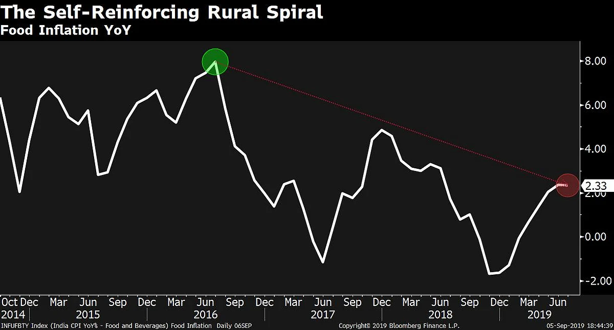 India’s Consumption Slowdown: A Sum Of Parts