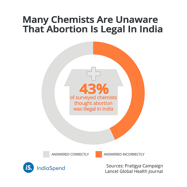 Why Indian Pharmacies Are Reluctant To Stock Abortion Pills