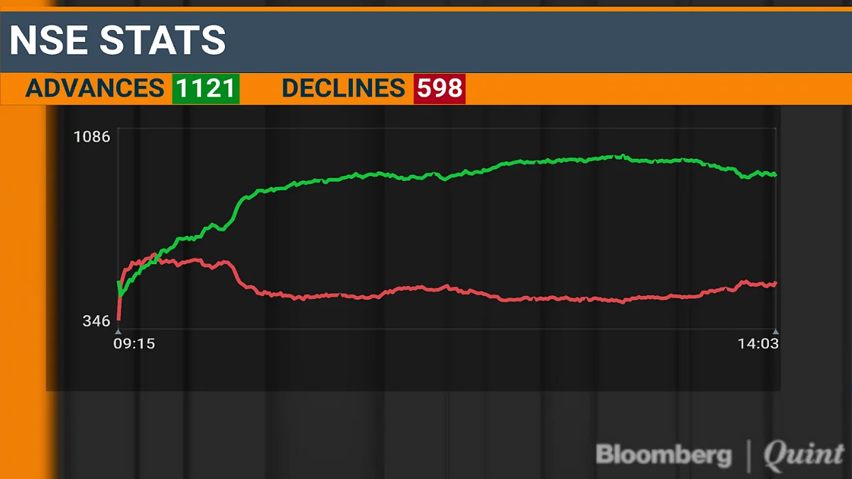 Nifty Logs Longest Stretch Of Gains In Over Two Months