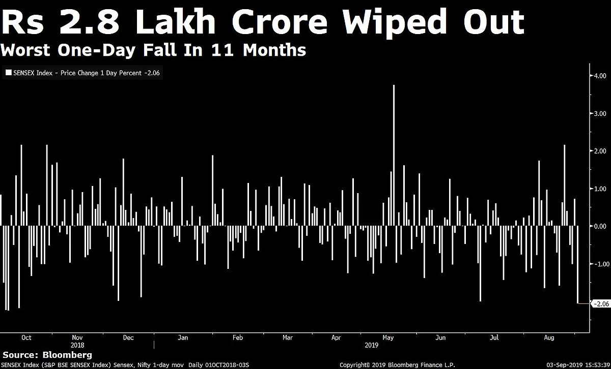 Investors Lose Nearly Rs 3 Lakh Crore As Sensex Clocks Worst Fall In 11 Months